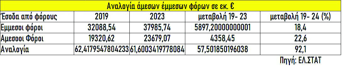 20 21 sel grafima 3 έμμεσοι φόροι