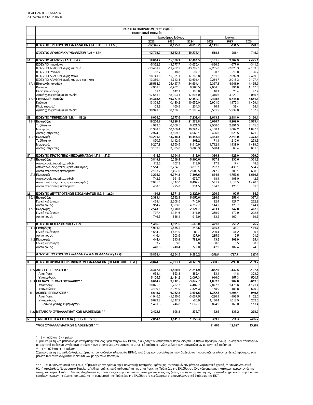 20.08.2024 Iσοζύγιο Πληρωμών Ιούνιος 2024 Πίνακας page 0001