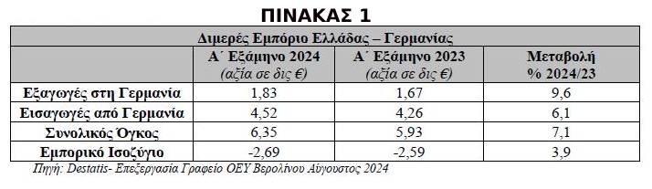 pinakas 1 Διμερές εμπόριο Ελλάδας Γερμανίας