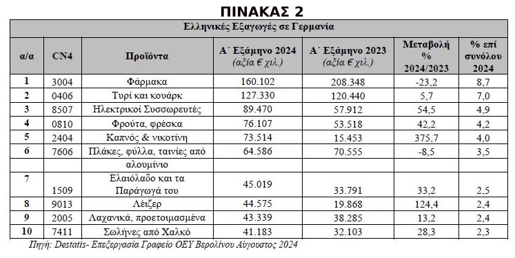 pinakas 2 Διμερές εμπόριο Ελλάδας Γερμανίας