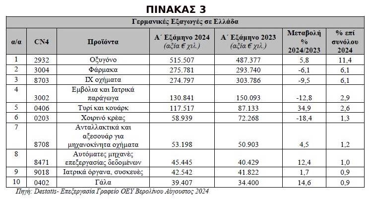 pinakas 3 Διμερές εμπόριο Ελλάδας Γερμανίας