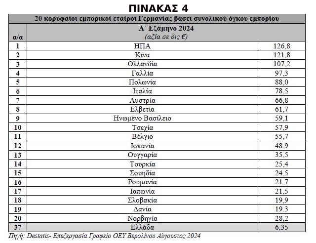 pinakas 4 Διμερές εμπόριο Ελλάδας Γερμανίας